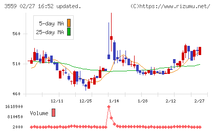 ピーバンドットコムチャート