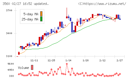 ほぼ日チャート