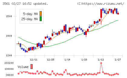 力の源ホールディングスチャート