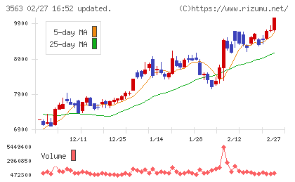 ＦＯＯＤ　＆　ＬＩＦＥ　ＣＯＭＰＡＮＩＥＳチャート