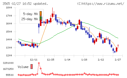 アセンテックチャート