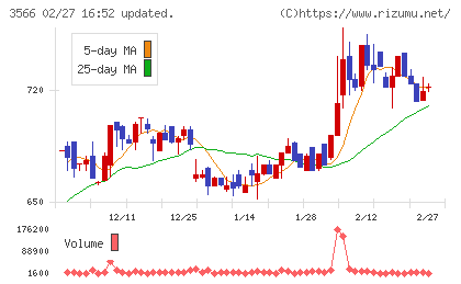 ユニフォームネクストチャート