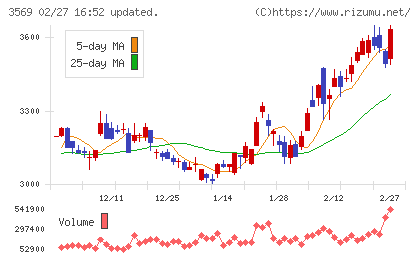 セーレンチャート