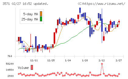 ソトーチャート