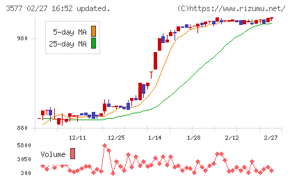 東海染工チャート