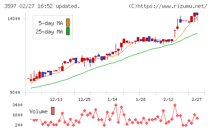 自重堂チャート
