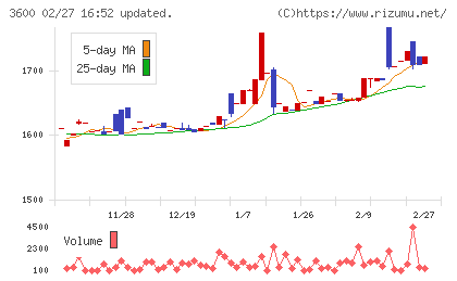 フジックスチャート