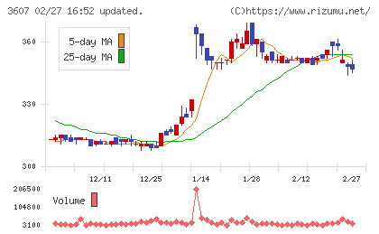 クラウディアホールディングスチャート
