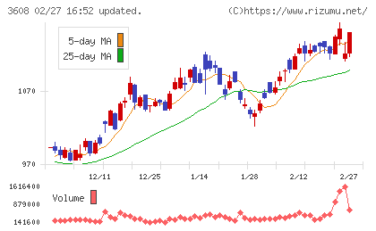 ＴＳＩホールディングスチャート