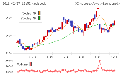 マツオカコーポレーションチャート