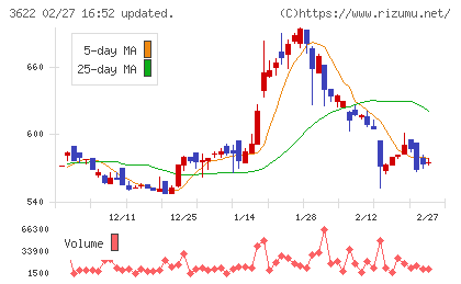 ネットイヤーグループチャート
