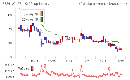 アクセルマークチャート