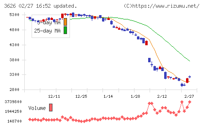 ＴＩＳチャート