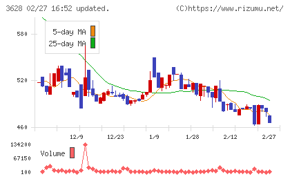 データホライゾンチャート