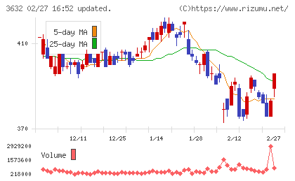 グリーホールディングスチャート