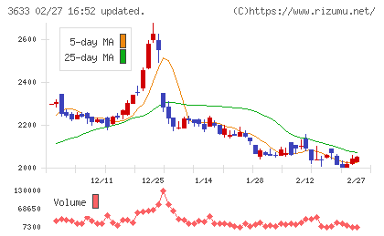 ＧＭＯペパボチャート