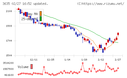 コーエーテクモホールディングスチャート