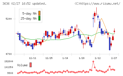 三菱総合研究所チャート