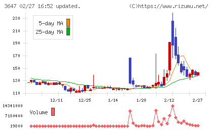 アスリナチャート