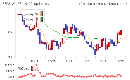 モルフォチャート