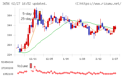 ＫＬａｂチャート