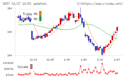 ポールトゥウィンホールディングスチャート