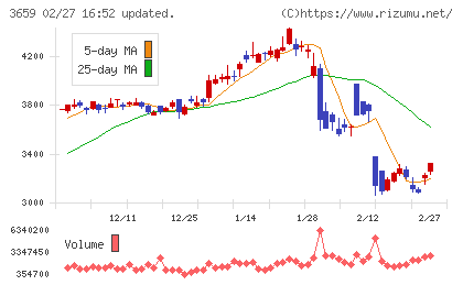 ネクソンチャート