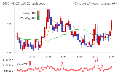 アイスタイルチャート