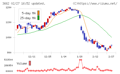 エイチームホールディングスチャート
