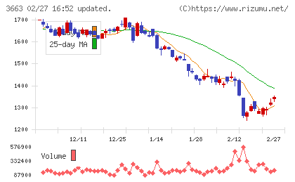 セルシスチャート