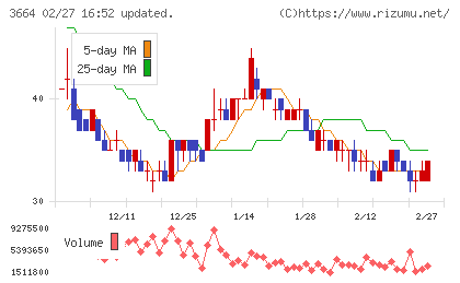 モブキャストホールディングスチャート