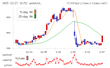 エニグモチャート