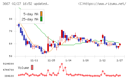 ｅｎｉｓｈチャート