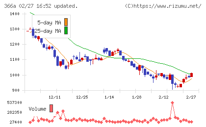 ウェルネス・コミュニケーションズチャート