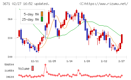 ソフトマックスチャート