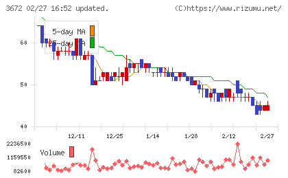 オルトプラスチャート