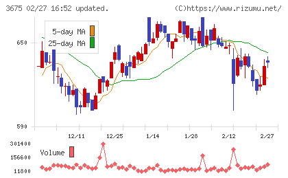 クロス・マーケティンググループチャート
