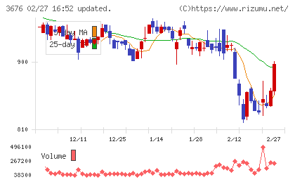 デジタルハーツホールディングスチャート