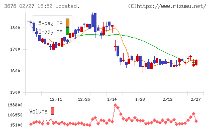 メディアドゥチャート