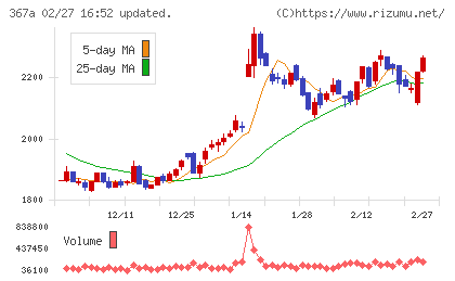 プリモグローバルホールディングスチャート