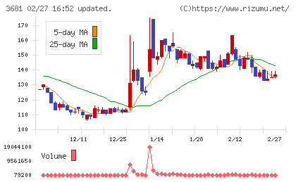 ブイキューブチャート