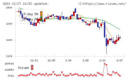サイバーリンクスチャート