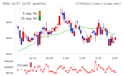北里コーポレーションチャート