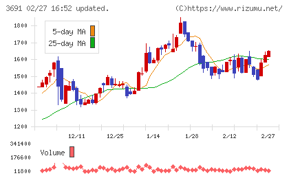 デジタルプラスチャート