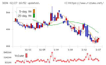 オプティムチャート
