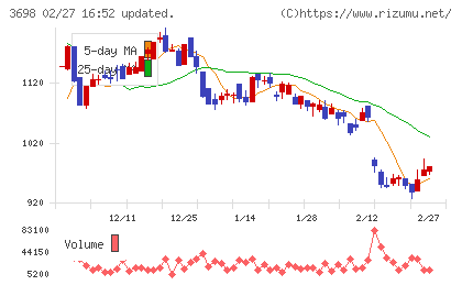 ＣＲＩ・ミドルウェアチャート