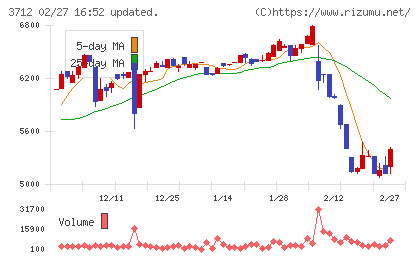 情報企画チャート