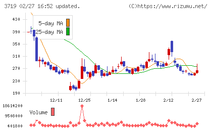ＡＩストームチャート