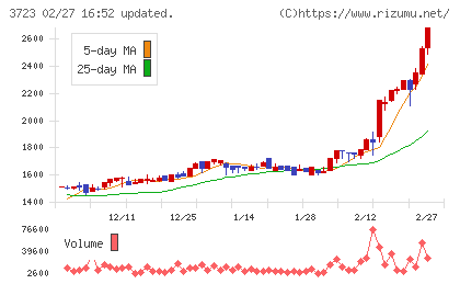 日本ファルコムチャート