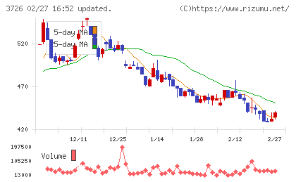 フォーシーズＨＤチャート